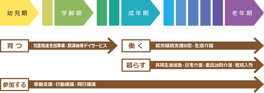 サービスの流れ